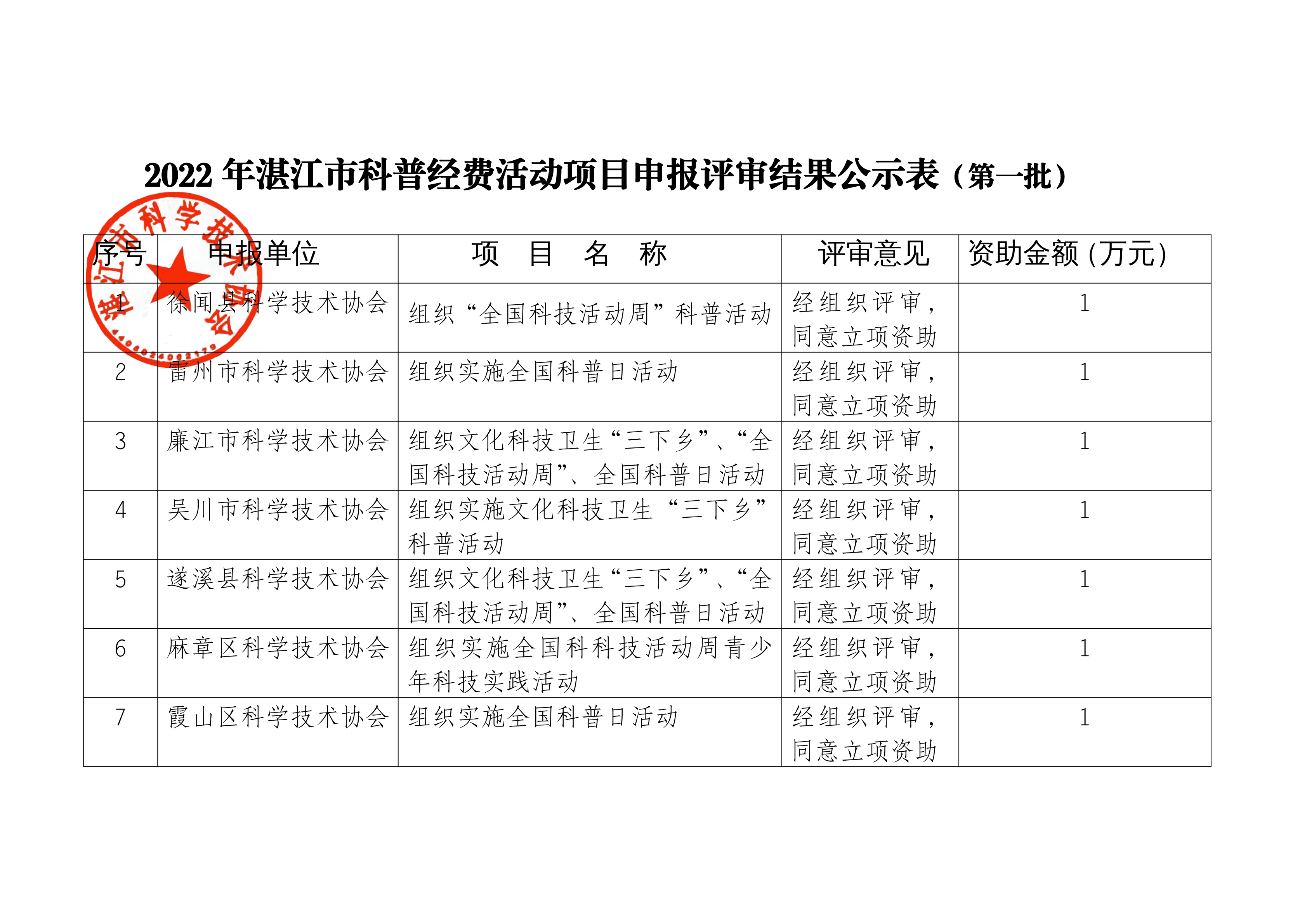 2022年湛江市科普经费活动项目申报评审结果公示表（第一）_00.png