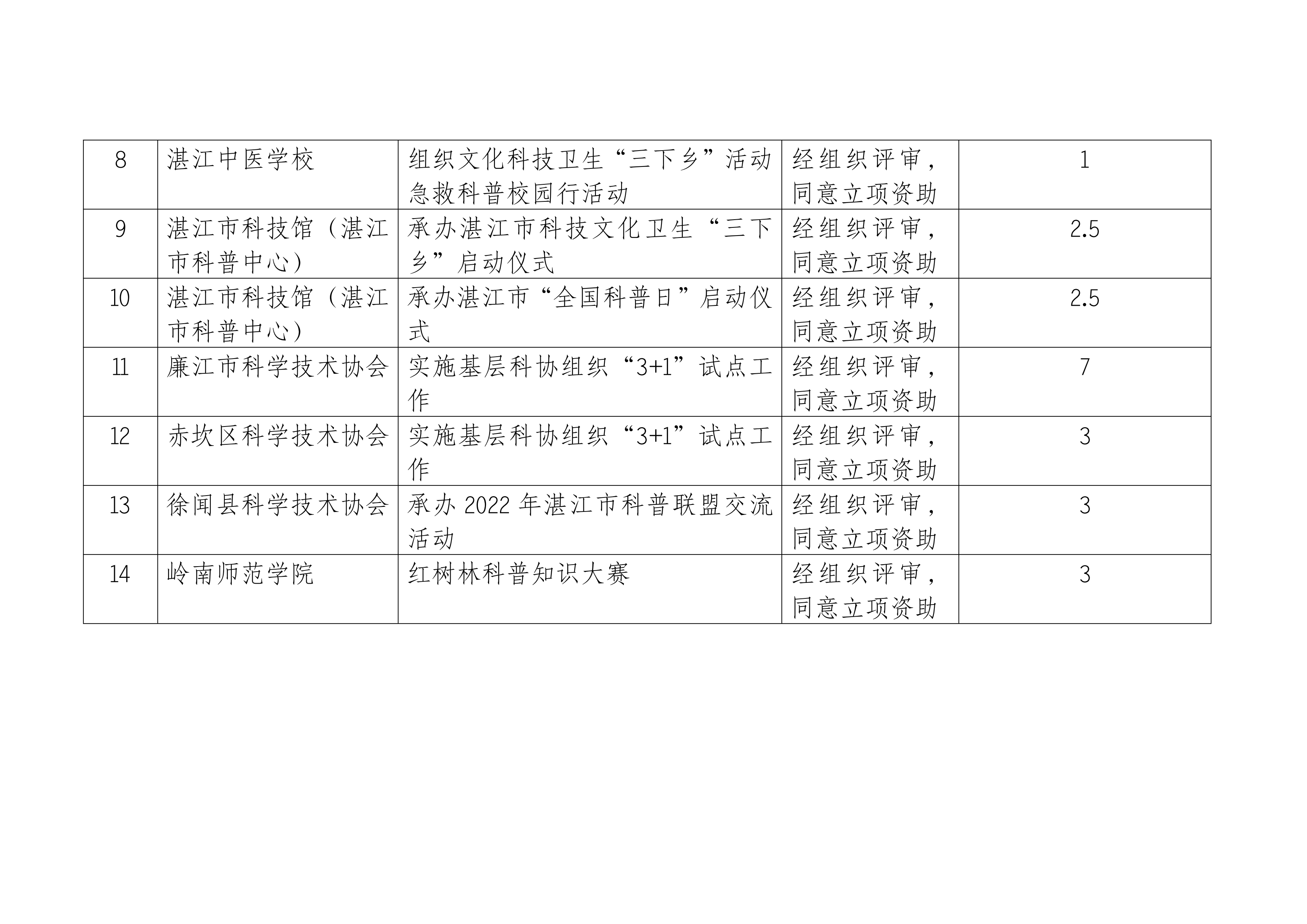 2022年湛江市科普经费活动项目申报评审结果公示表（第一）_01.png